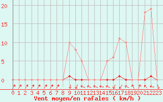 Courbe de la force du vent pour Grardmer (88)