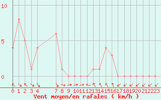 Courbe de la force du vent pour Gap-Sud (05)