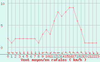 Courbe de la force du vent pour Sanary-sur-Mer (83)