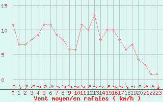 Courbe de la force du vent pour Quimperl (29)