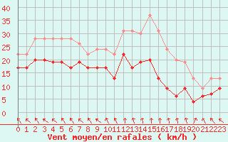 Courbe de la force du vent pour Lyon - Saint-Exupry (69)
