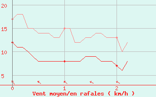 Courbe de la force du vent pour Castelnaudary (11)