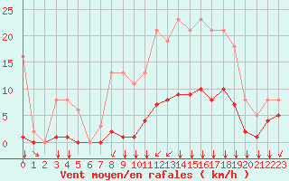 Courbe de la force du vent pour Saint-Martial-de-Vitaterne (17)