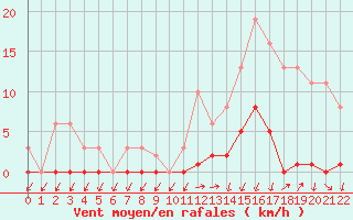 Courbe de la force du vent pour Lans-en-Vercors (38)