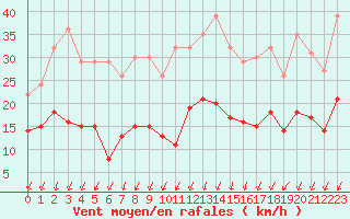 Courbe de la force du vent pour Montlimar (26)