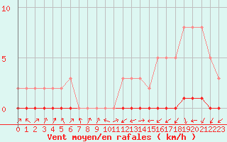 Courbe de la force du vent pour Lignerolles (03)