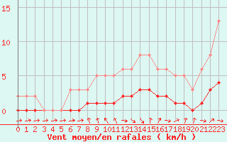 Courbe de la force du vent pour Charleville-Mzires / Mohon (08)