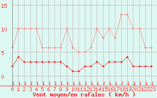 Courbe de la force du vent pour Hohrod (68)