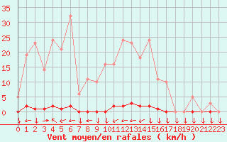 Courbe de la force du vent pour La Javie (04)