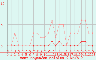 Courbe de la force du vent pour Sermange-Erzange (57)