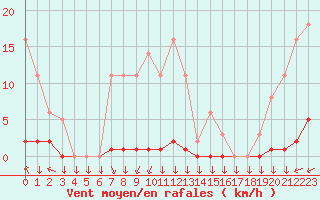 Courbe de la force du vent pour Saint-Yrieix-le-Djalat (19)