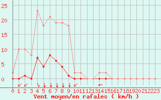 Courbe de la force du vent pour Saint-Vran (05)