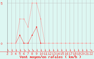 Courbe de la force du vent pour Colmar-Ouest (68)