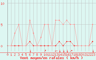 Courbe de la force du vent pour Champtercier (04)