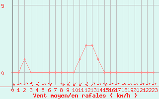 Courbe de la force du vent pour Rethel (08)