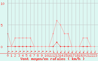 Courbe de la force du vent pour Triel-sur-Seine (78)