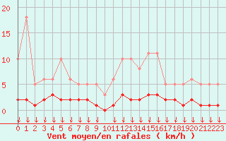 Courbe de la force du vent pour Hohrod (68)