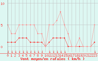 Courbe de la force du vent pour Hohrod (68)