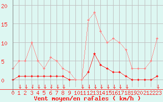 Courbe de la force du vent pour Hohrod (68)