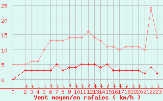 Courbe de la force du vent pour Leign-les-Bois (86)