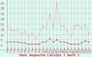 Courbe de la force du vent pour Hohrod (68)