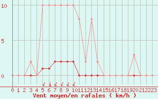 Courbe de la force du vent pour Castellbell i el Vilar (Esp)