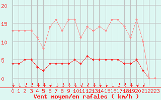 Courbe de la force du vent pour Leign-les-Bois (86)