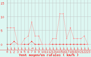 Courbe de la force du vent pour Variscourt (02)