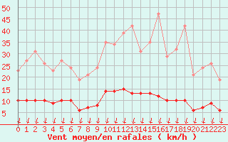 Courbe de la force du vent pour Saint-Germain-le-Guillaume (53)