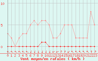 Courbe de la force du vent pour Herbault (41)