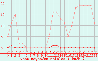 Courbe de la force du vent pour Six-Fours (83)