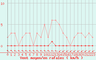 Courbe de la force du vent pour Roujan (34)