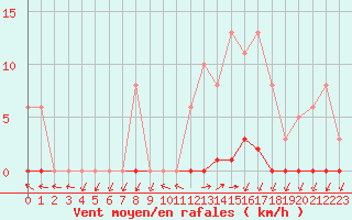 Courbe de la force du vent pour Gignac (34)