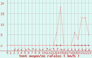 Courbe de la force du vent pour La Beaume (05)