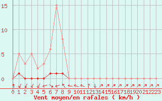 Courbe de la force du vent pour Anglars St-Flix(12)
