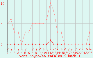 Courbe de la force du vent pour Boulaide (Lux)