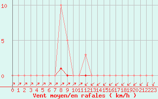 Courbe de la force du vent pour Sain-Bel (69)