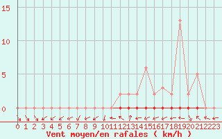 Courbe de la force du vent pour Trgueux (22)