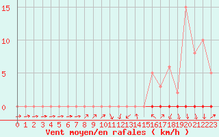 Courbe de la force du vent pour La Beaume (05)