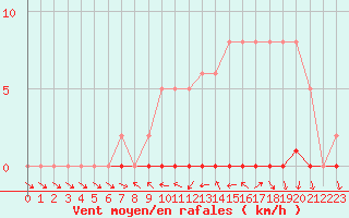 Courbe de la force du vent pour Frontenay (79)