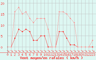 Courbe de la force du vent pour Treize-Vents (85)