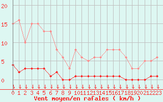 Courbe de la force du vent pour Triel-sur-Seine (78)