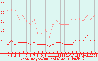 Courbe de la force du vent pour Triel-sur-Seine (78)