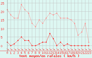 Courbe de la force du vent pour Treize-Vents (85)