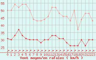 Courbe de la force du vent pour Landivisiau (29)
