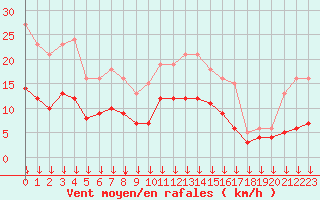 Courbe de la force du vent pour Fontenermont (14)