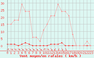 Courbe de la force du vent pour Sainte-Genevive-des-Bois (91)