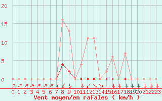 Courbe de la force du vent pour Muirancourt (60)