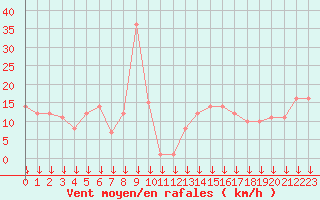 Courbe de la force du vent pour Selonnet - Chabanon (04)