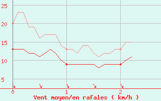 Courbe de la force du vent pour Lyon - Bron (69)